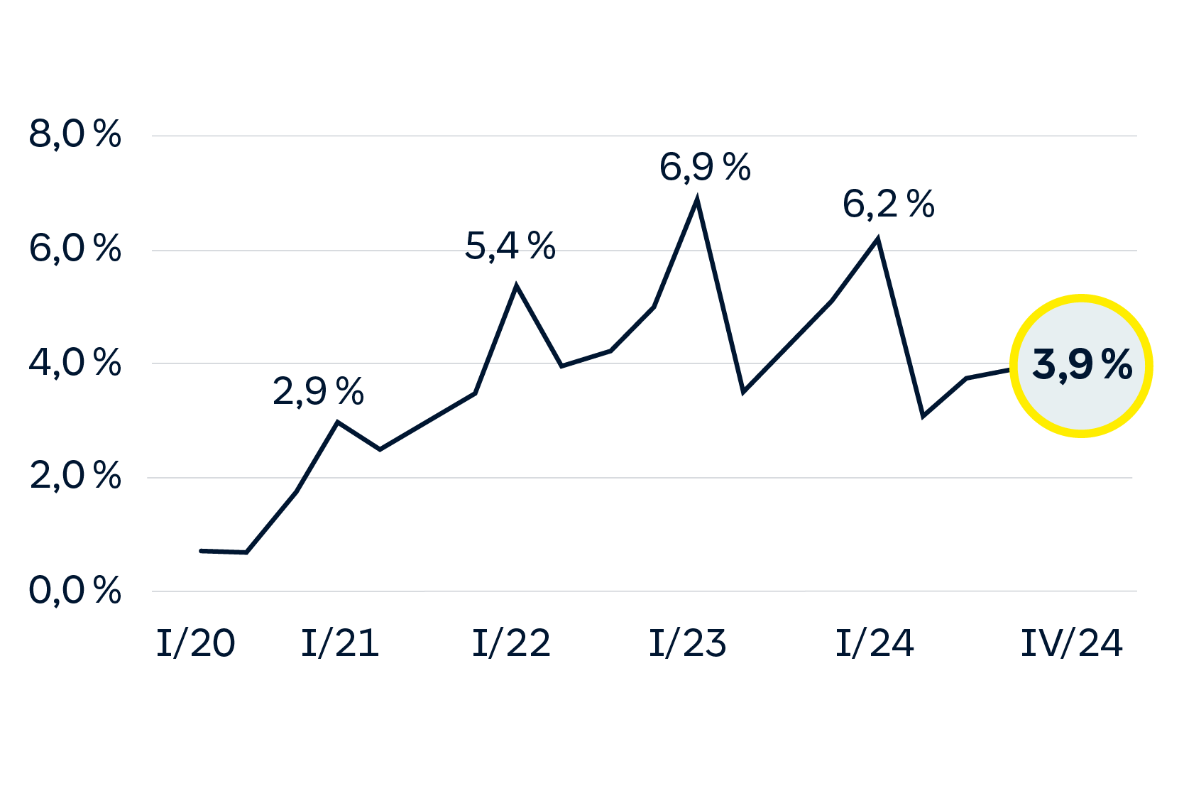 Grafik: Erfolgte Umstiege auf E-Autos im 4.Quartal 2024 3,9%.